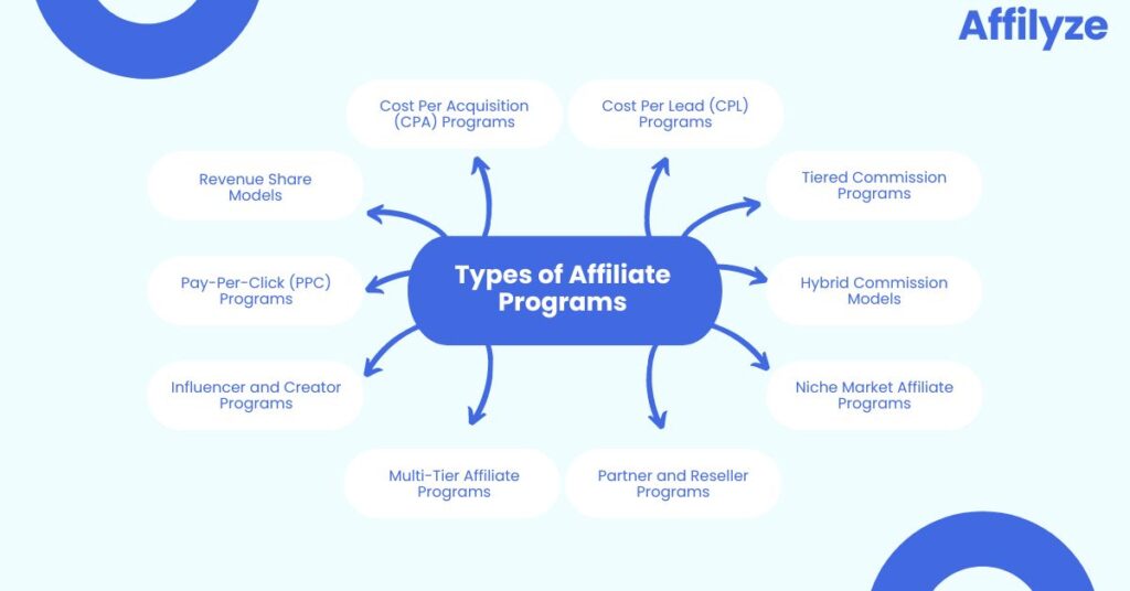 Types of Affiliate Programs